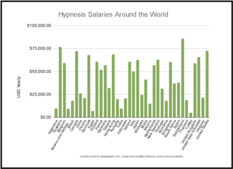 Hypnosis Salary Infographic